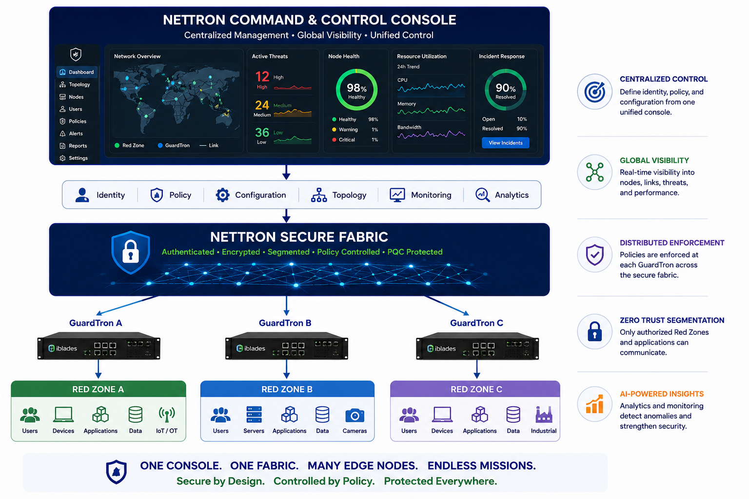 Diagram: NetTron Command and Control Console manages identity, policy, configuration, topology, monitoring, and analytics for the NetTron Secure Fabric, which connects GuardTron A, B, and C to Red Zone A, B, and C respectively.