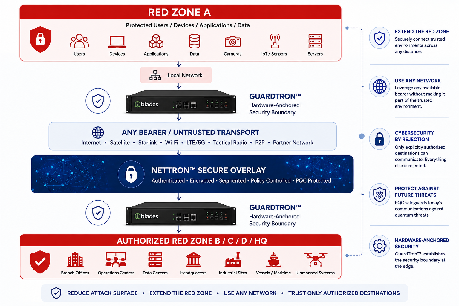 Diagram: Red Zone A connects through a GuardTron hardware boundary, across the NetTron Secure Tunnel over any untrusted bearer, through a second GuardTron boundary, to Red Zone B.